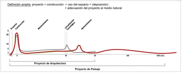 
El
proyecto de paisaje y el proyecto de Arquitectura
