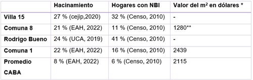 Indicadores sociales y urbanos de las Villas y de las Comunas donde se localizan