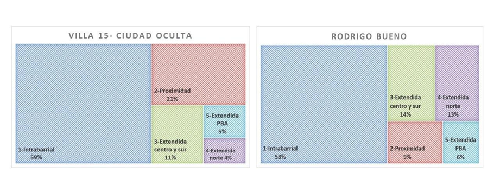  Porcentaje de
cada tipología según barrio de residencia