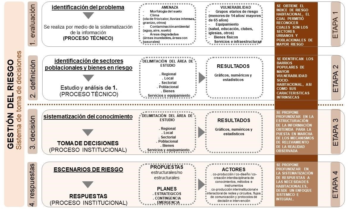  Etapas de abordaje en un sistema de toma de decisiones
  para la Gestión del Riesgo