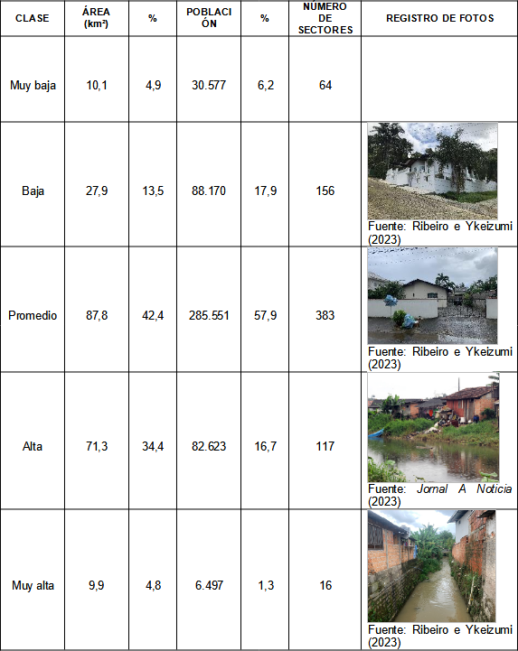 Ratio de indicadores y su ratio de clases