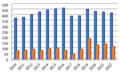 The number of cases of respiratory diseases in the Tashkent region  and the city of Tashkent (per 1,000 people).