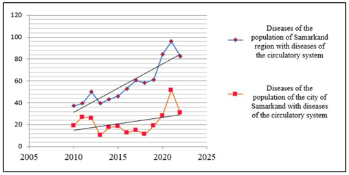 Number of people sick with diseases of the circulatory system in  the Tashkent region and the city of Tashkent (per 1,000 people).