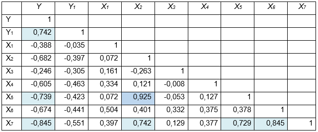 Correlation  matrix