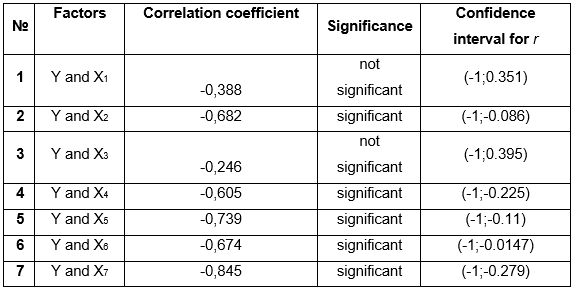 Correlation  between selected factors