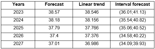 Forecast values