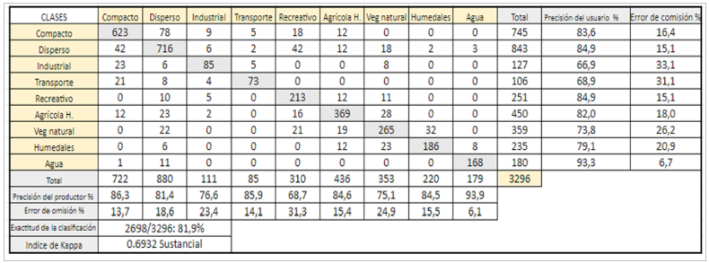 Matriz de confusión para el mapa 2020