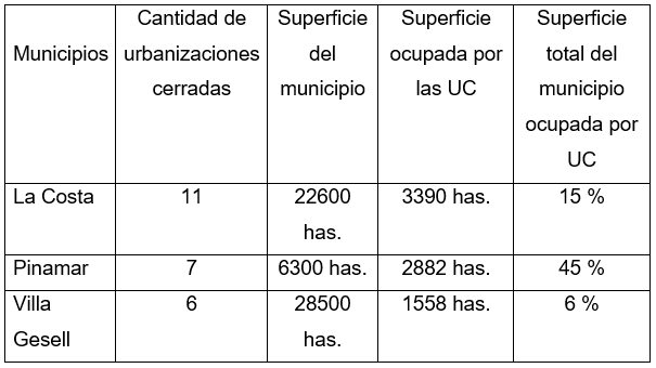 Urbanizaciones cerradas en los Partidos de La Costa,
Pinamar y Villa Gesell