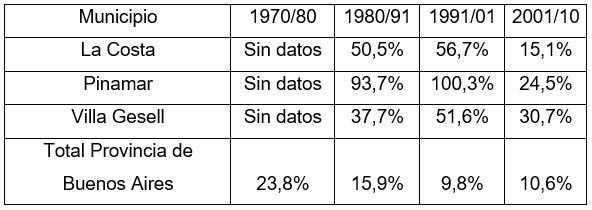 Variaciones
intercensal por municipio (1970-2010)