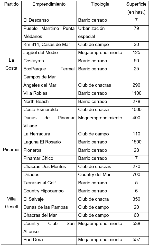 Emprendimientos
urbanos cerrados en los Partido de La Costa, Pinamar y Villa Gesell (2020)