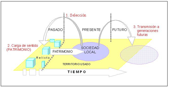 El patrimonio como selección del pasado para legar al futuro